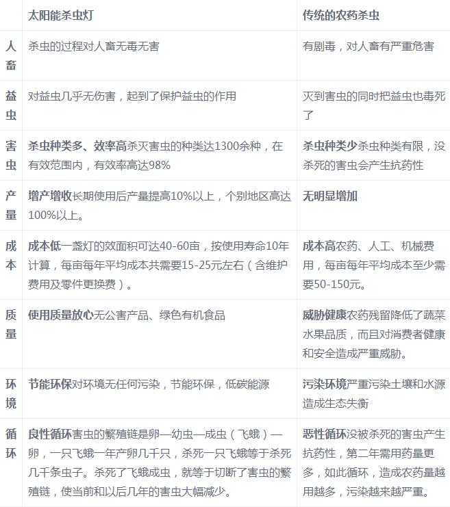太阳能杀虫灯与农药杀虫对比的优势